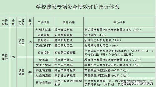 绩效评价指标与标准