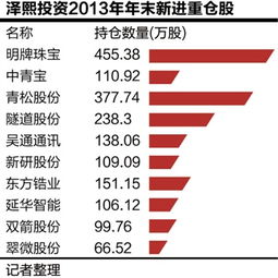 泽熙投资重仓股有哪些？