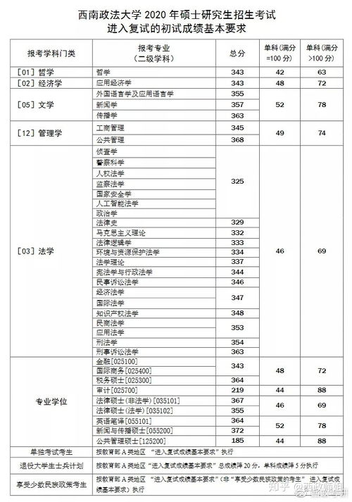 西南政法大学分数线 西南政法大学分数