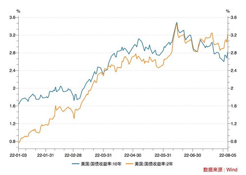 美债收益率已经倒挂了,2022年美国10年期国债收益率走势降低的原因