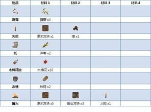 炼金与魔法材料大全 全物品制作材料合成表