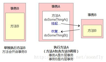 Spring事务的7种传播行为