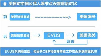 拿到美国十年签证怎么顺利入境美国 