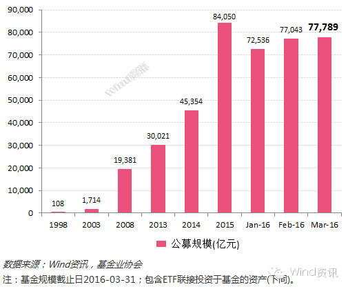 债券基金的资产规模，资产份额多大最合适？谢谢