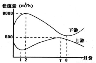 下图是北半球某条河流上游水文站和下游水文站测得的径流量随季节变化曲线.读图回答下列各题. 1.从图中可以看出河流上游和下游的水源最主要补给分别是 A.雨水.雨水 