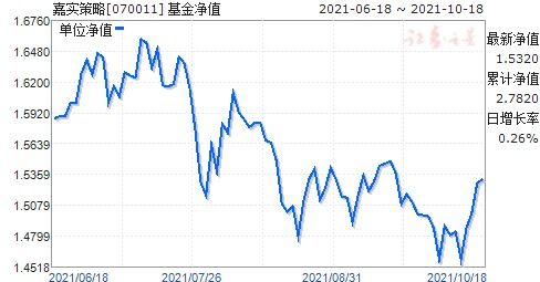 请教基金高手，嘉实策略增长070011五六年前购买2-3万，一直持有到现在，是赎回好还是转买嘉实其他的好？