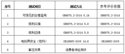 试验 市面上热卖的解压玩具,质量安全吗