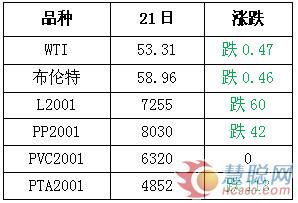 2019年10月22日塑料市场预测