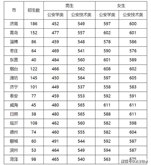 山东警察学院选科要求？2023年山警的分数线