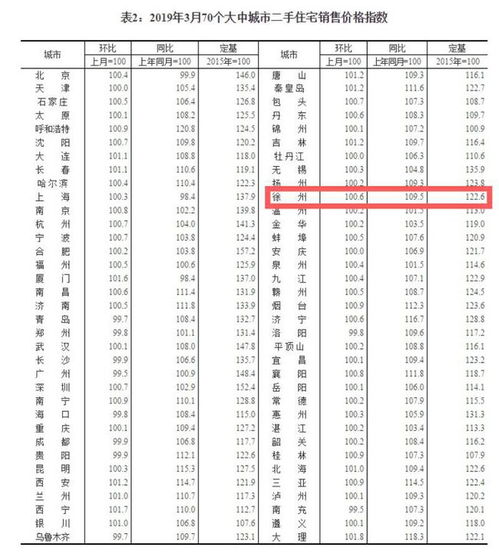 最新发布,徐州 房价偏热 ,以18 的涨幅排在 偏热 城市第一位