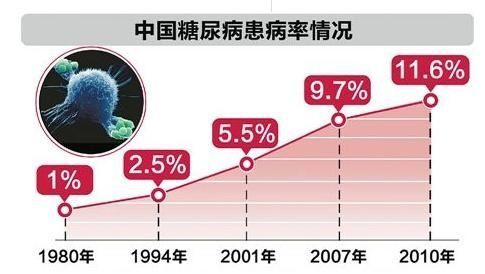 糖尿病患者的正确进餐顺序,学到就是赚到 