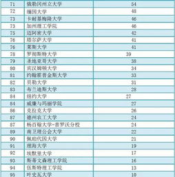 美国前100大学危险系数排行榜 哪些大学不要去