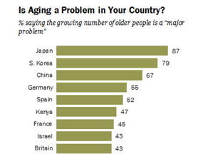 请问什么是老龄化社会、能带给我们什么商机？