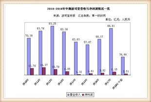 上市公司的净利润和营业收入