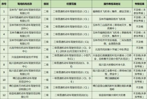 醒 玉林这12家驾校年度考核不合格