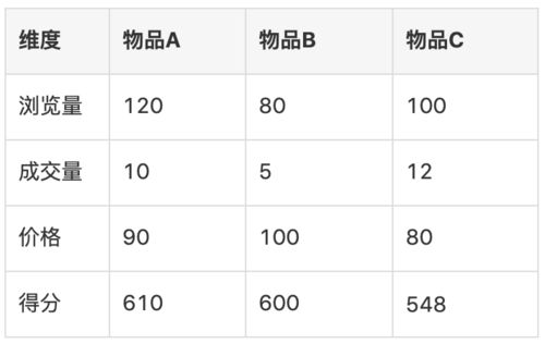 数据处理 非搜索场景下的列表应该如何排序呢