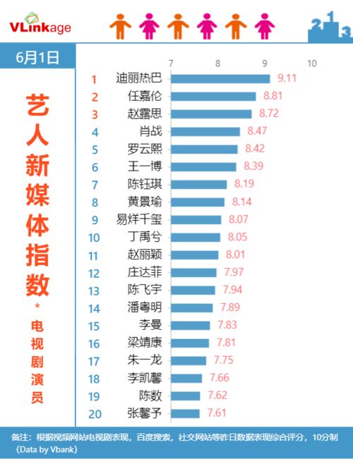 Vlinkage榜单 6月1日网播数据及艺人新媒体指数