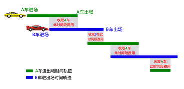 停车场出入口管理系统收费方式有哪些 (广元停车场计费系统)