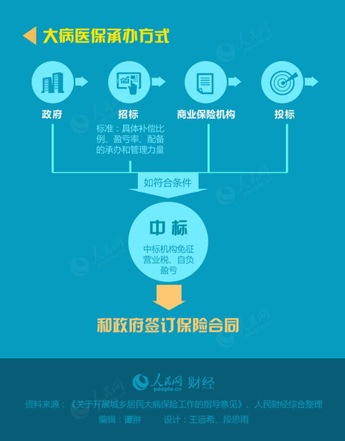 山东省大病医疗保险报销流程怎么申请大病医保报销