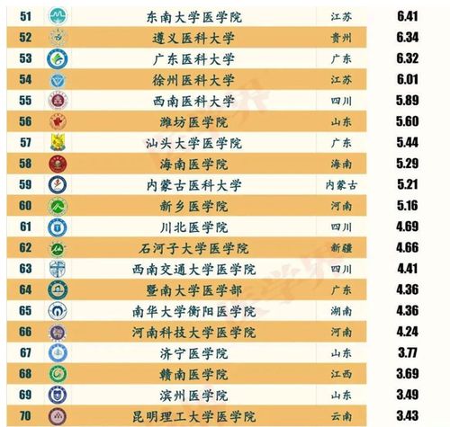 医科大学排名名单 中国医科大学排名前100名