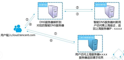 cdn和cdn有什么区别 (cdn服务器云化)