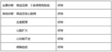 秘笈 心血管系统疾病编码和手术编码汇总 