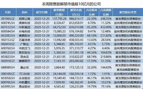 限售股将解禁上市是怎么回事？