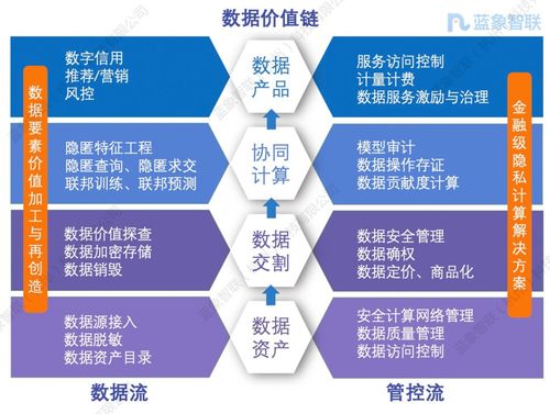 基于隐私计算构建新型数据共享平台, 隐私计算 成为行业热点