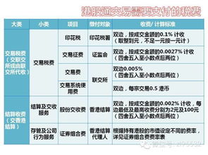 港股通交易费用明细是什么？