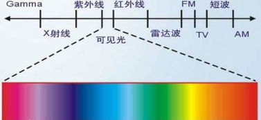 为什么波长长的光感光能力强