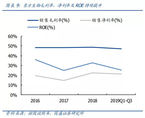 毛利率净利率,等待解决(毛利率净利率)