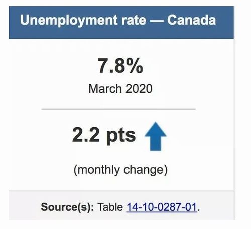 加拿大经济下降幅度超美国