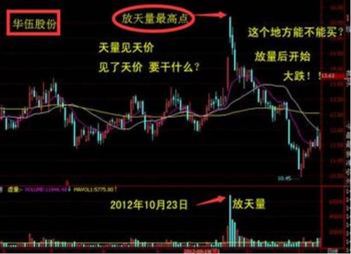 连续三天放1.5倍以上的量，而涨幅小于8%的股票选出来怎么编程的