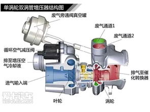 单涡轮双涡管技术