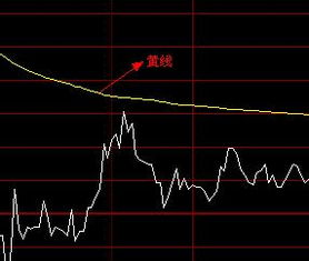 均线到底是怎样计算的？