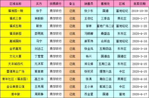 截止2020年4月17日各行批贷名单及截止2020年4月17日各行在途单进度明细