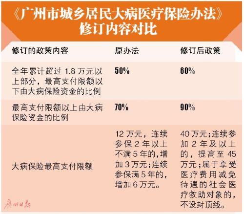 烟台市大病医疗保险条例烟台门诊报销政策2023年最新规定