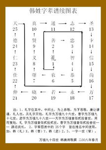 韩姓家谱振字辈下面是哪个字辈 