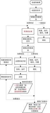 攻略 中关村校医院就医转诊报销指南 