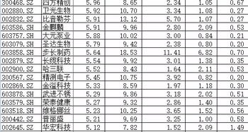 推荐几只5到7元的低价股，谢谢了