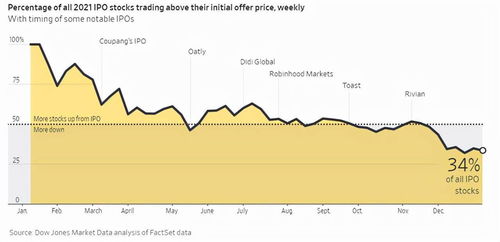 2022年,美股将要上市的巨头能否逃过破发命运