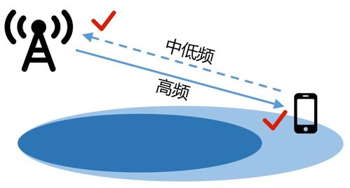 5G高低频组网,到底是什么意思