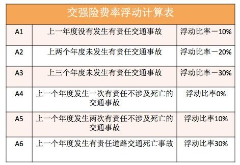 汽车保险出险几次以后第二年会涨价?听说是3次，是每年都3次吗?还是累计3次以后就涨了?