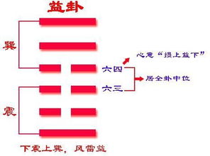 易经42卦 益卦详解