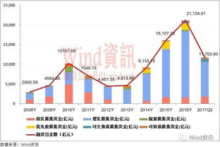 IPO全线提速 前三季度股权融资排行榜发布 