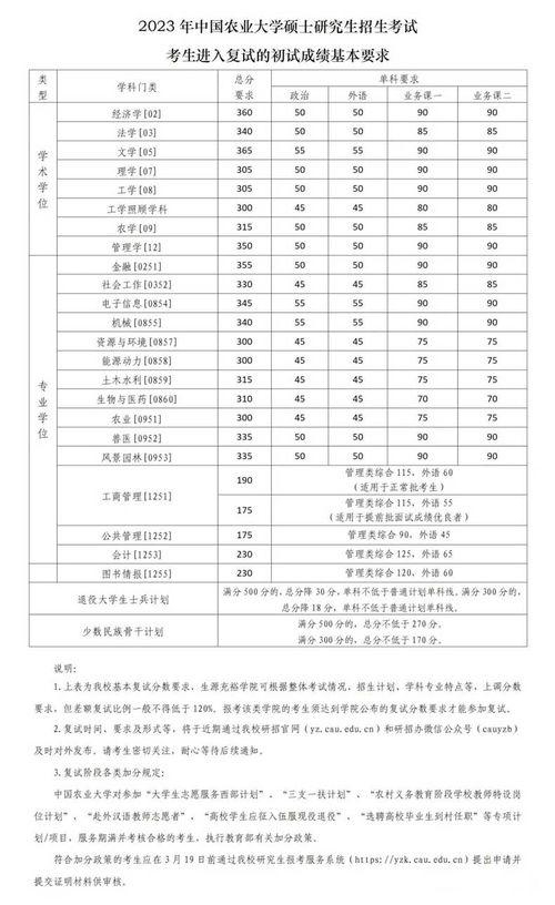 2023考研国家线 考研分数线 复试分数线查询 历年考研分数线 零二七艺考 