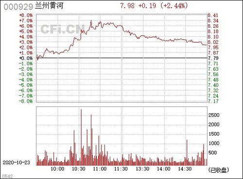 哪位帮我看一下000929兰州黄河这只股票怎么样？