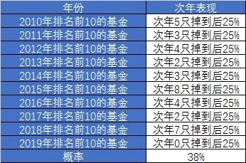 基金为什么越久收益越高