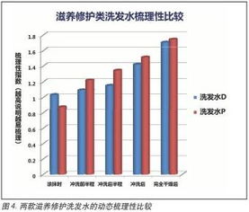 配方师入门 洗发水技术