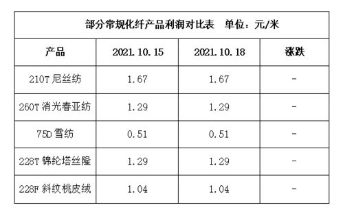 原料价格继续上调,利润却有所下降 10月18日江浙化纤布匹市场行情